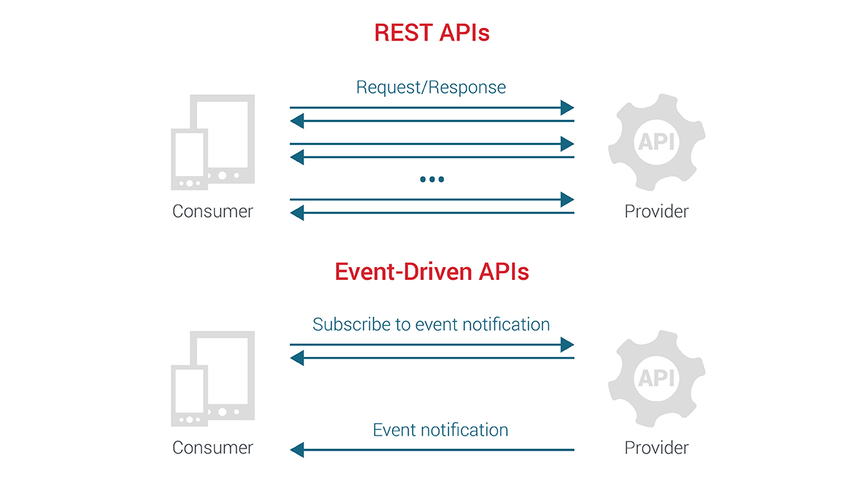 Rest versus event driven apis.jpg